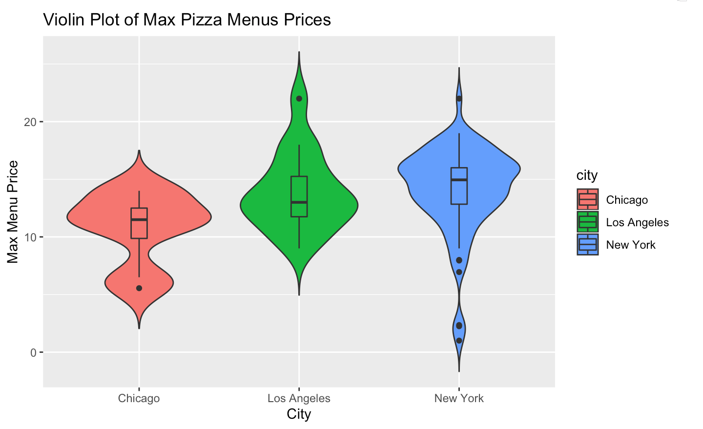 Violin Plots in RStudio – Journey to Data Scientist