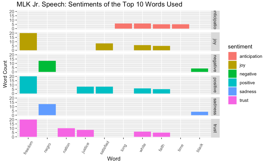 Bar graph showing top nrc words faceted by sentiment
