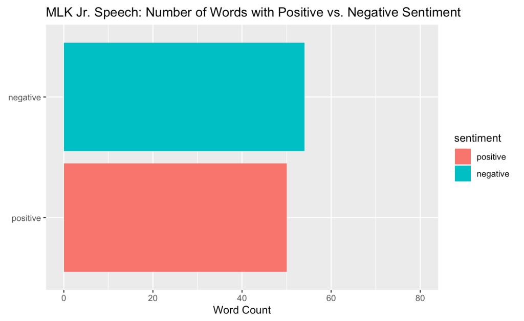Bar graph comparing the number of words with positive versus negative sentiments