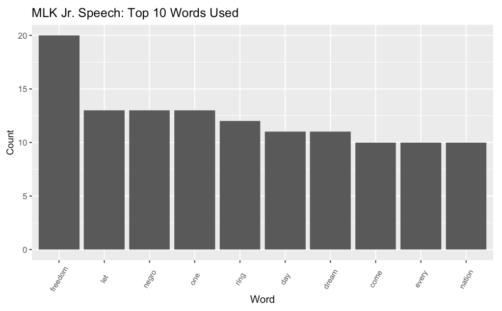 Bar graph showing the top 10 words used in the "I Have a Dream" speech