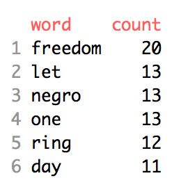 Preview of data frame with word and count