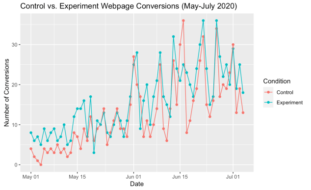 Practice with A/B Testing in R – Journey to Data Scientist