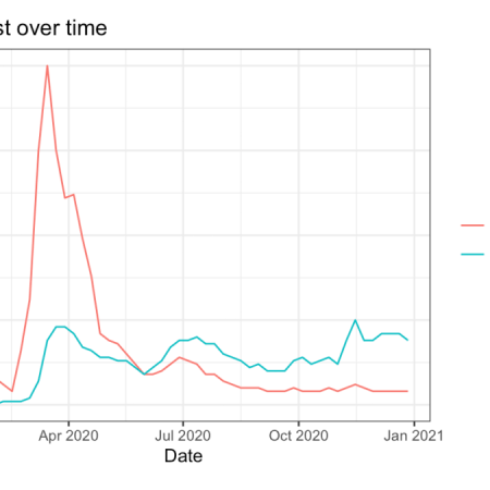 graph showing search interest for covid vs coronavirus over time